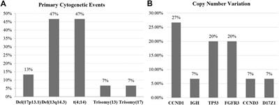 Targeting UCHL1 Induces Cell Cycle Arrest in High-Risk Multiple Myeloma with t(4;14)